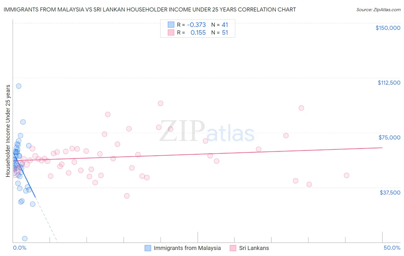 Immigrants from Malaysia vs Sri Lankan Householder Income Under 25 years