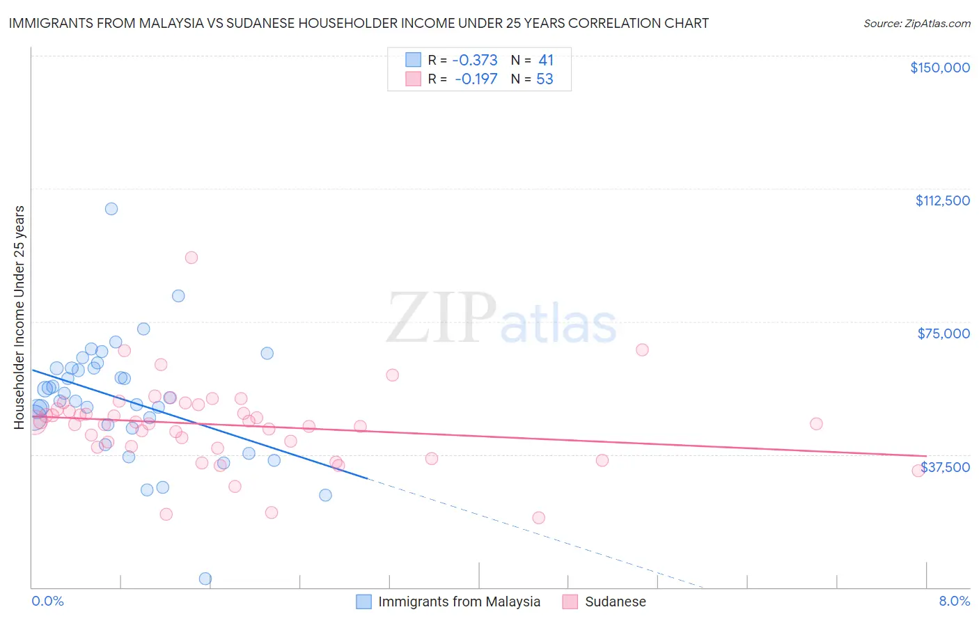 Immigrants from Malaysia vs Sudanese Householder Income Under 25 years