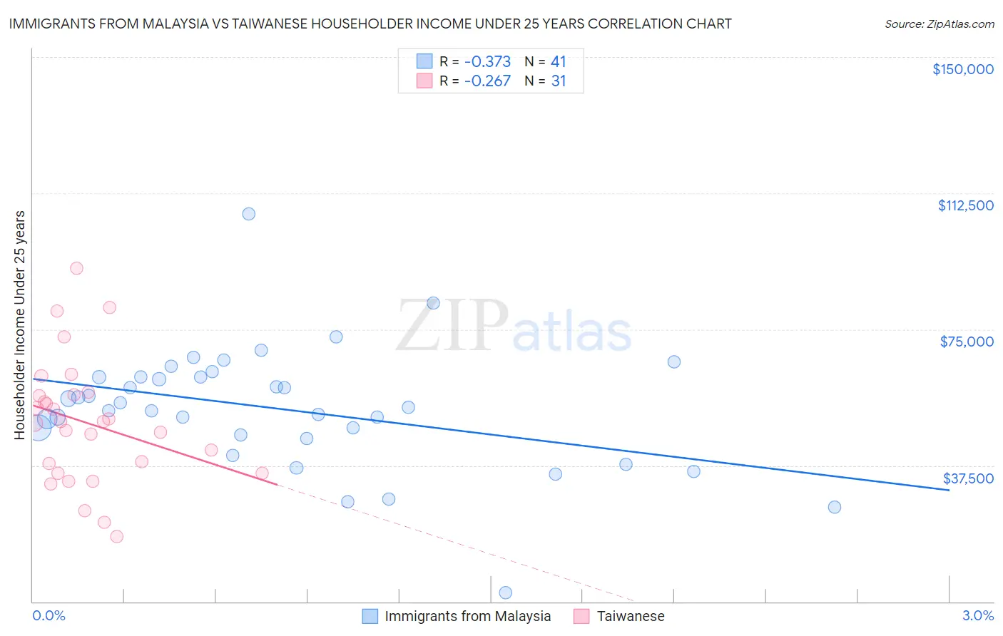 Immigrants from Malaysia vs Taiwanese Householder Income Under 25 years