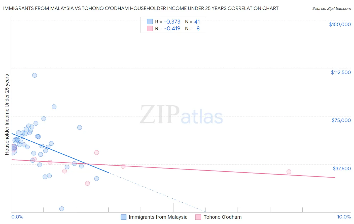 Immigrants from Malaysia vs Tohono O'odham Householder Income Under 25 years