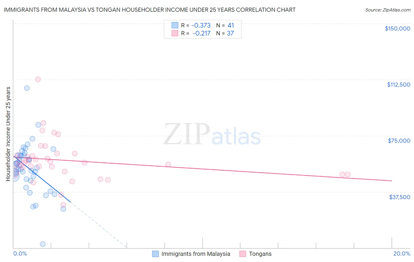 Immigrants from Malaysia vs Tongan Householder Income Under 25 years