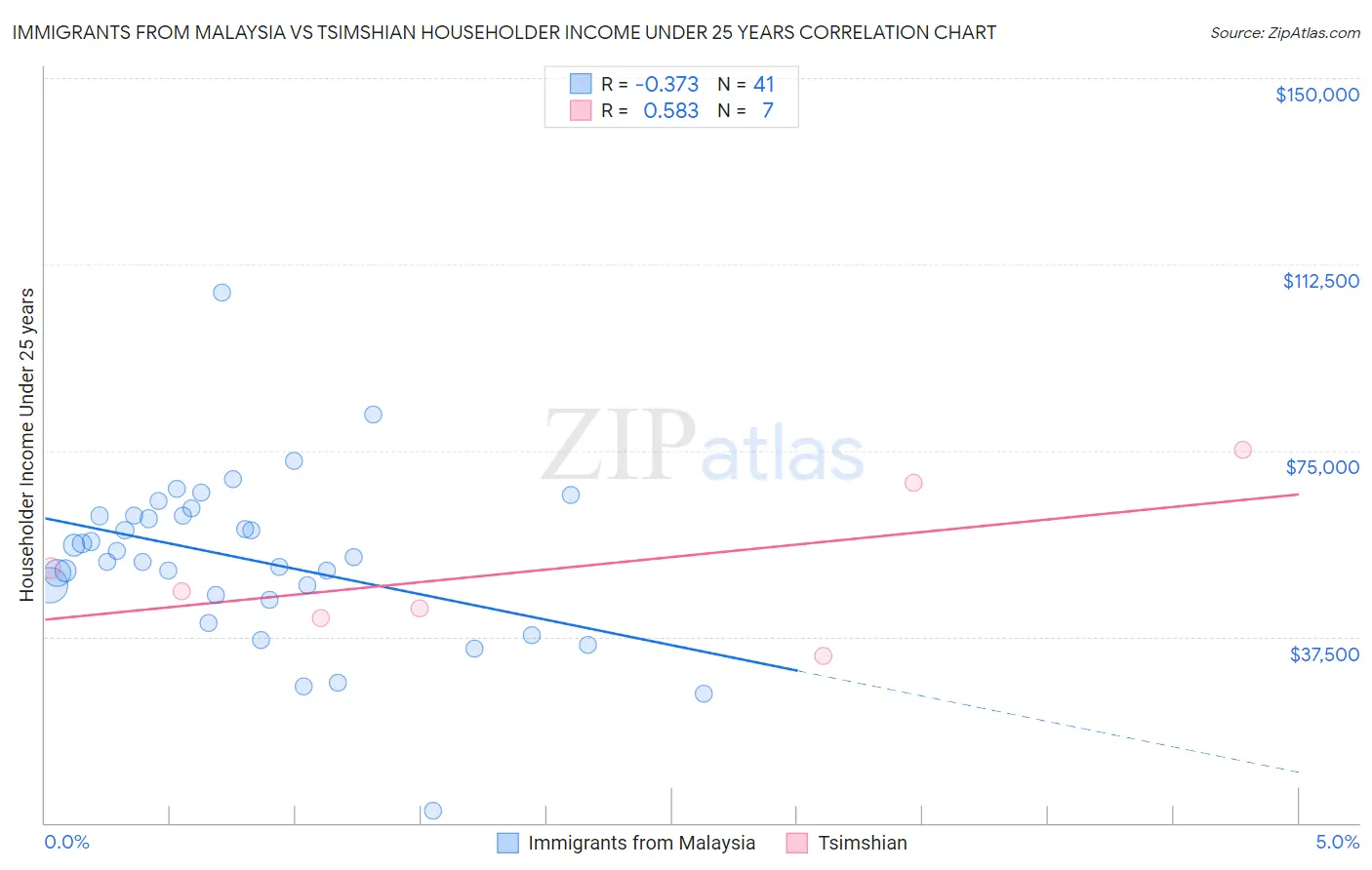 Immigrants from Malaysia vs Tsimshian Householder Income Under 25 years