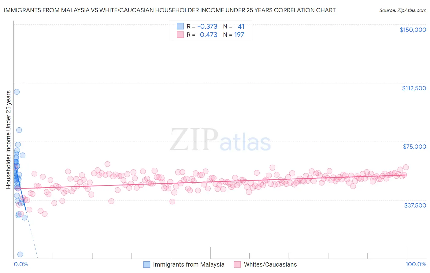 Immigrants from Malaysia vs White/Caucasian Householder Income Under 25 years