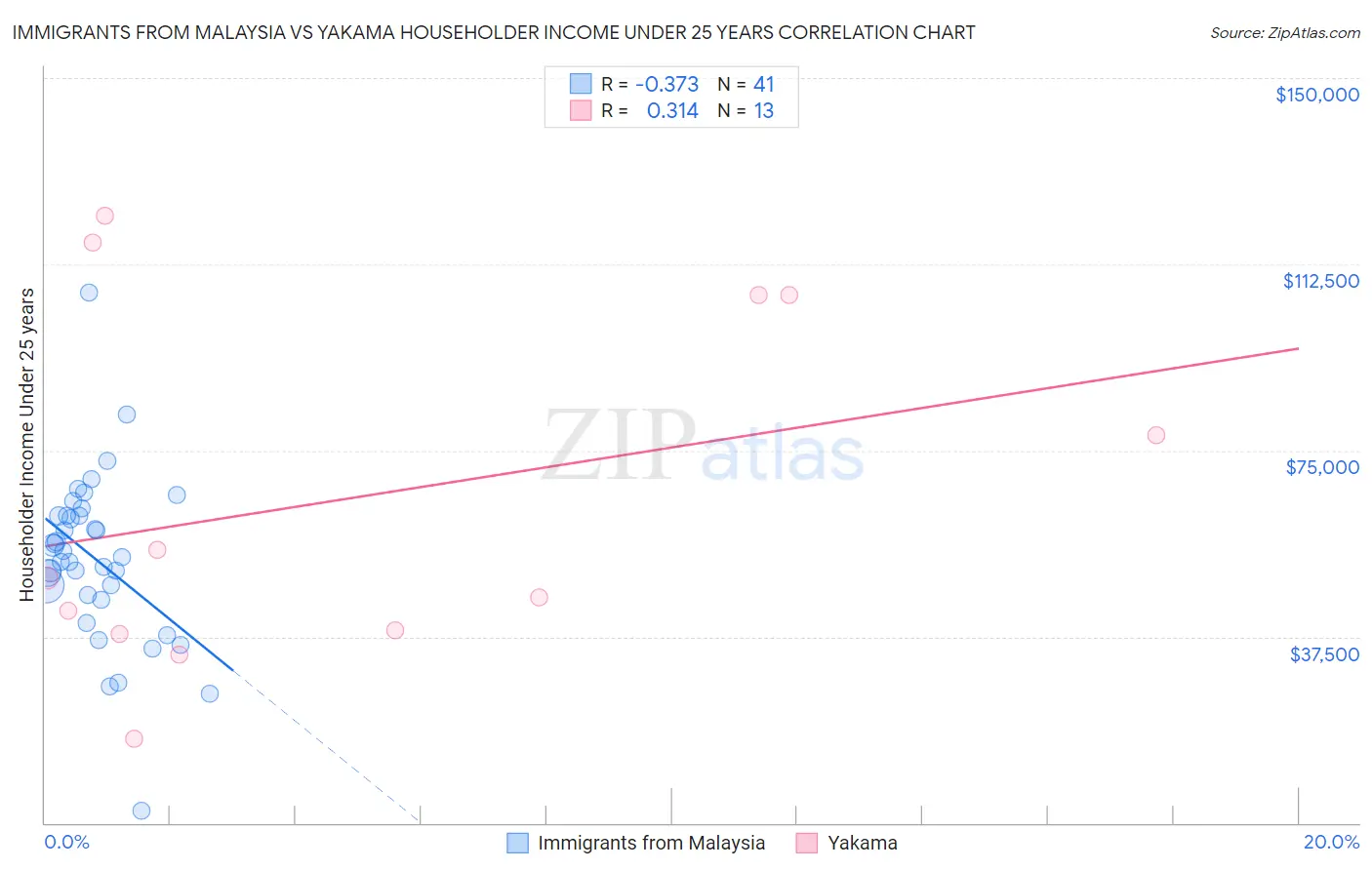 Immigrants from Malaysia vs Yakama Householder Income Under 25 years