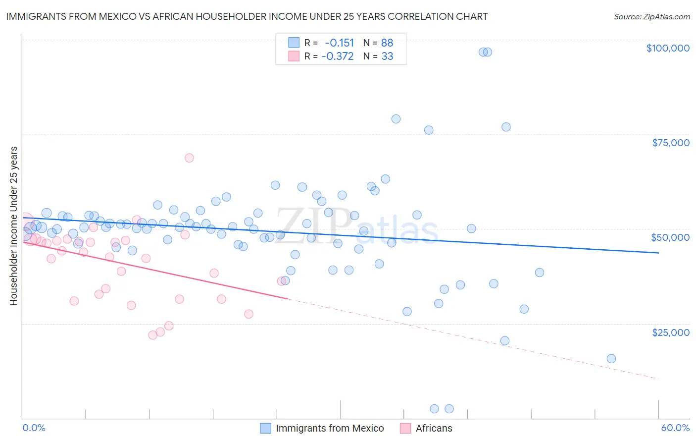 Immigrants from Mexico vs African Householder Income Under 25 years