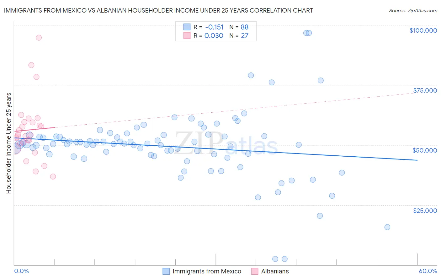 Immigrants from Mexico vs Albanian Householder Income Under 25 years