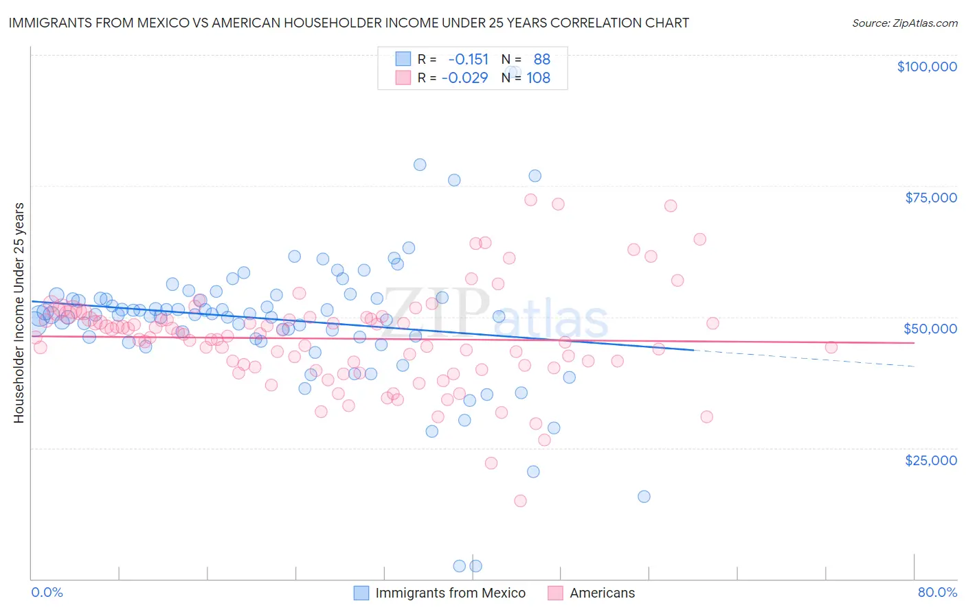 Immigrants from Mexico vs American Householder Income Under 25 years