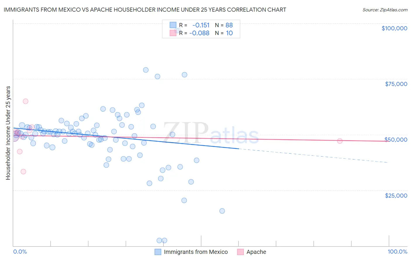 Immigrants from Mexico vs Apache Householder Income Under 25 years