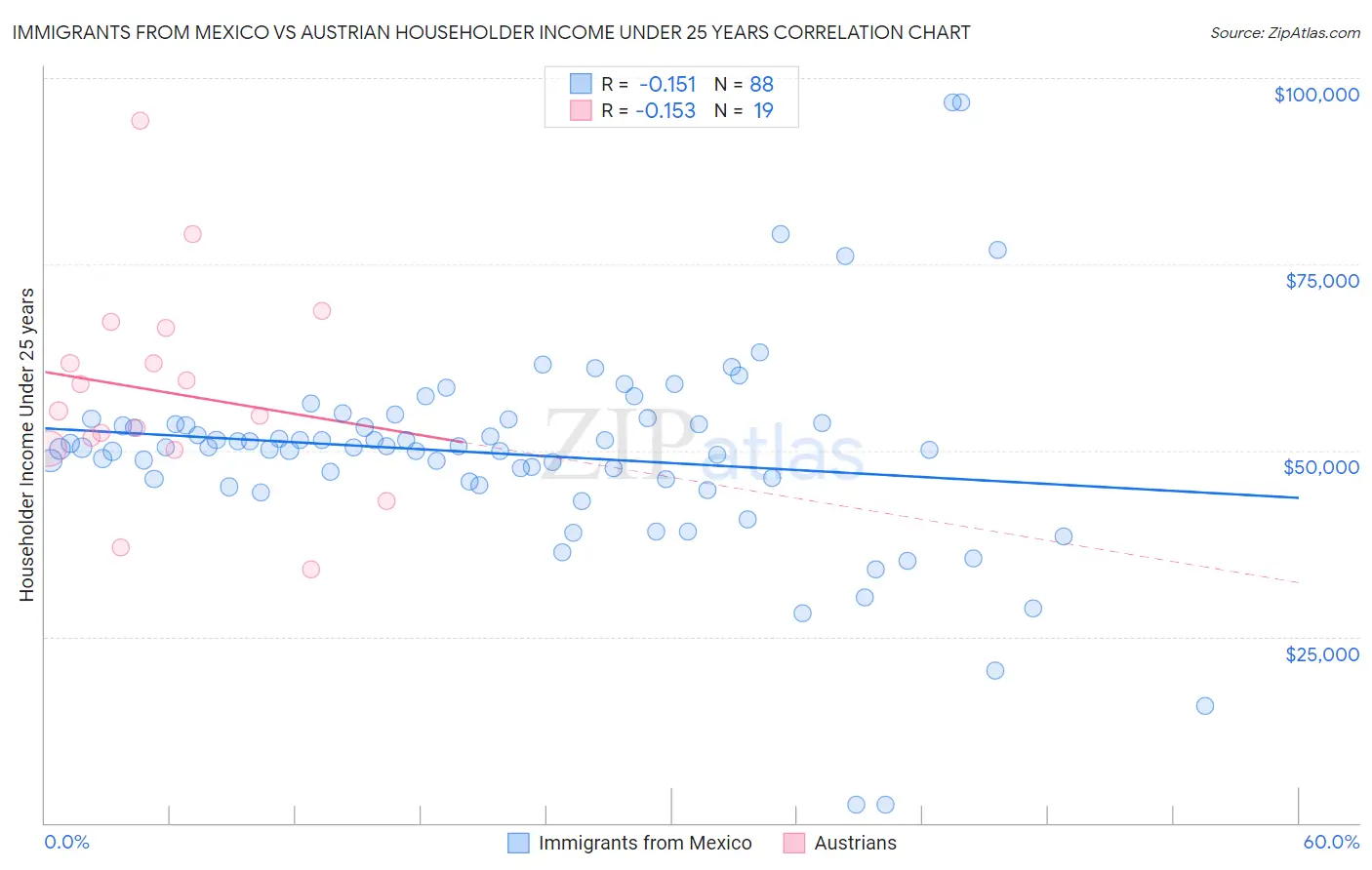 Immigrants from Mexico vs Austrian Householder Income Under 25 years