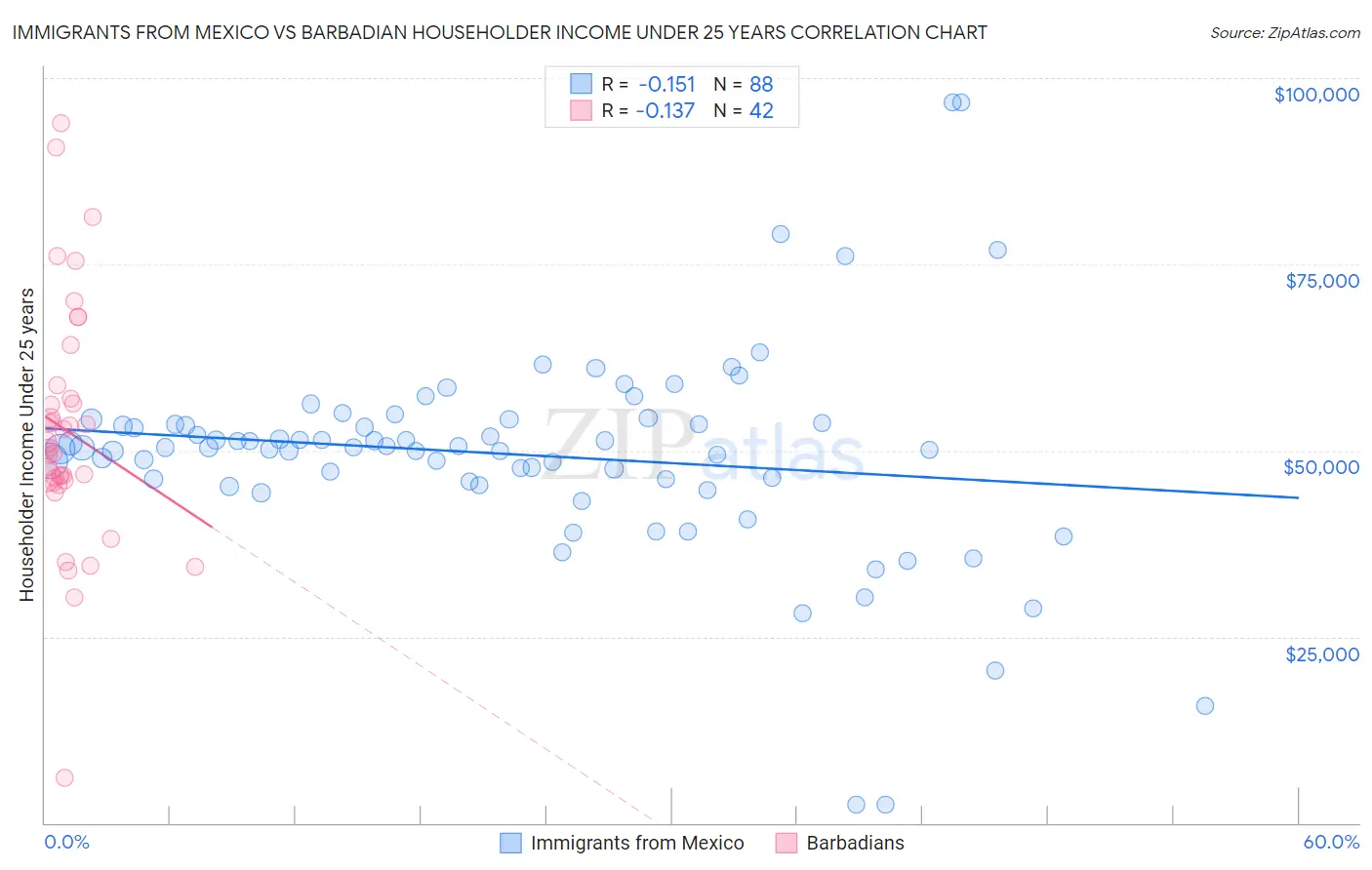 Immigrants from Mexico vs Barbadian Householder Income Under 25 years