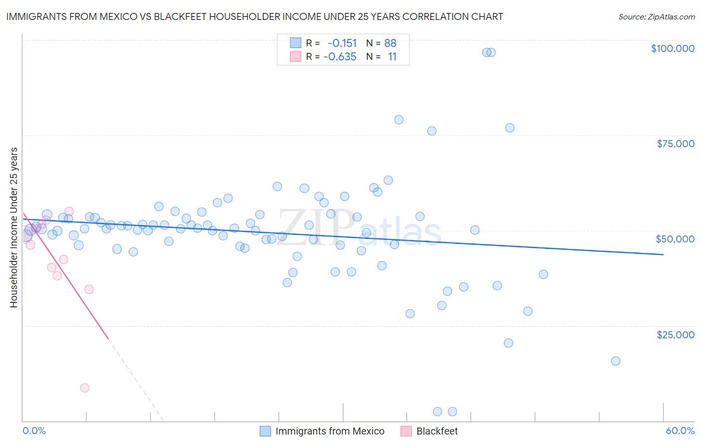 Immigrants from Mexico vs Blackfeet Householder Income Under 25 years