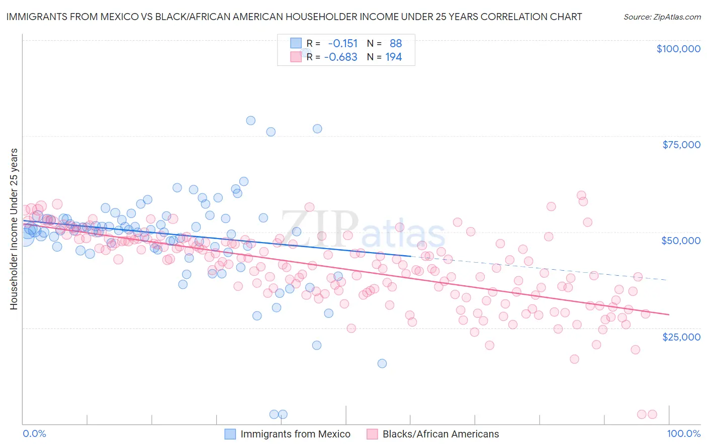 Immigrants from Mexico vs Black/African American Householder Income Under 25 years