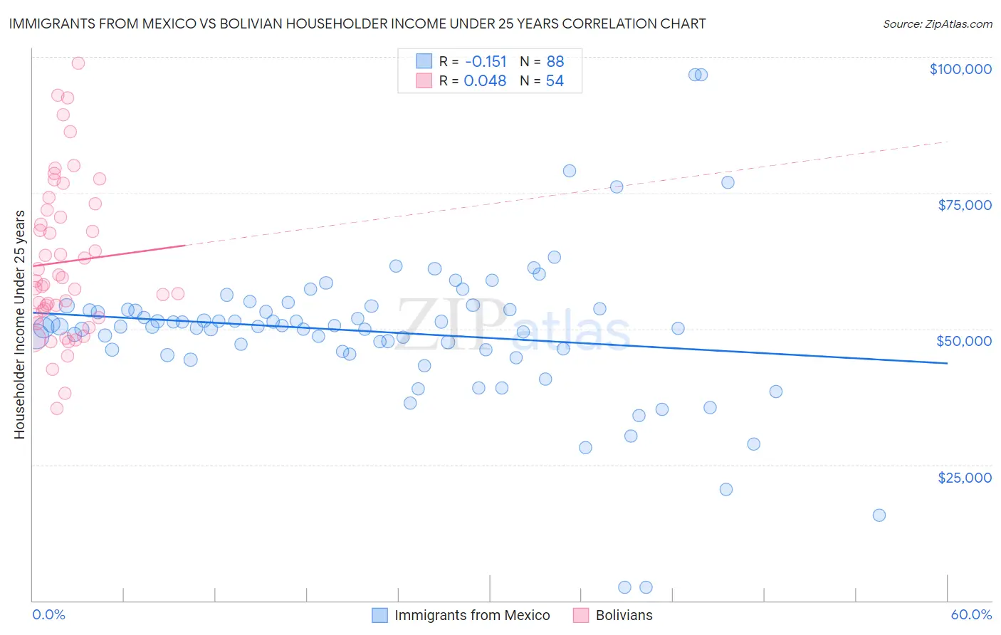 Immigrants from Mexico vs Bolivian Householder Income Under 25 years