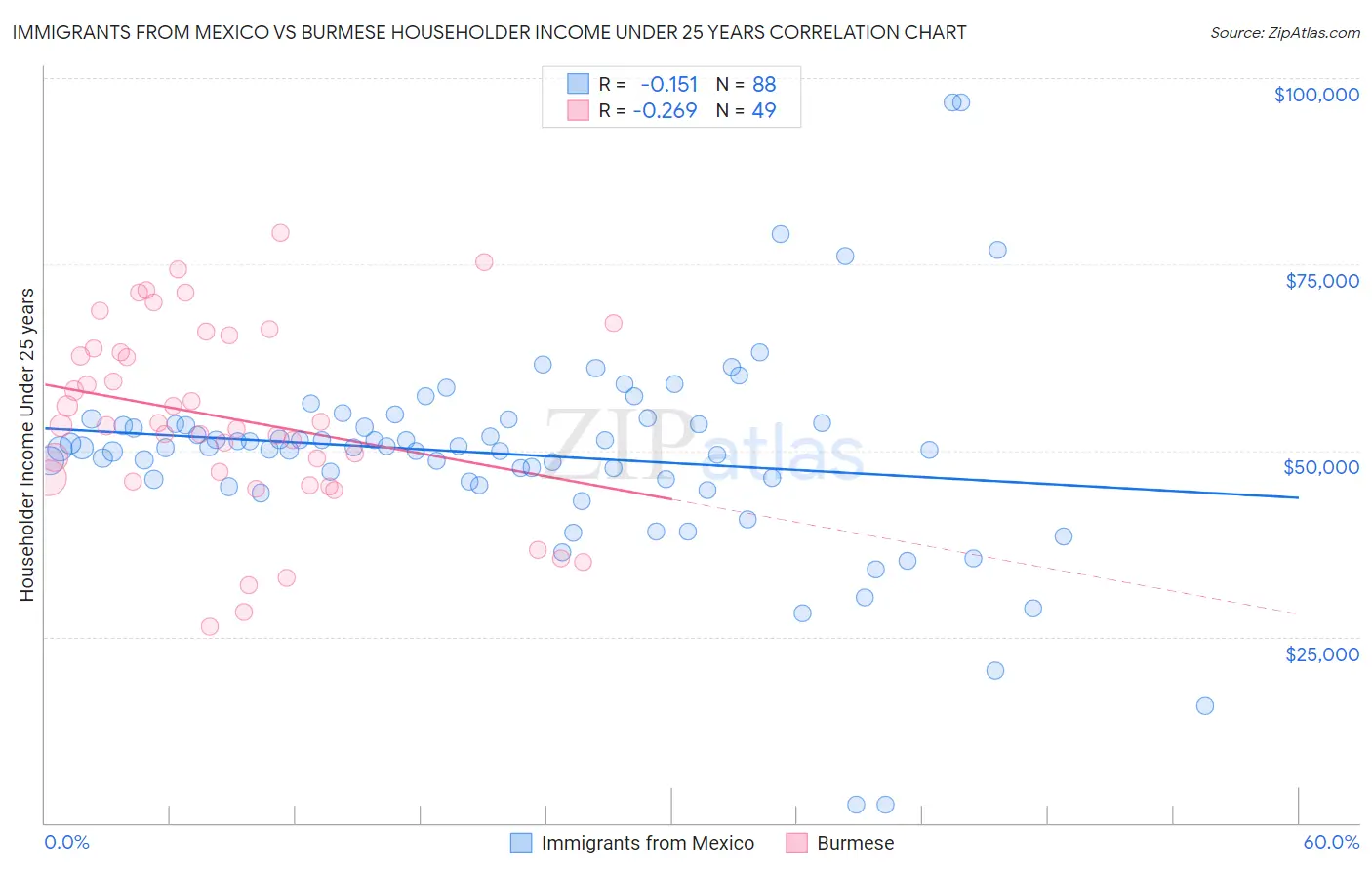 Immigrants from Mexico vs Burmese Householder Income Under 25 years