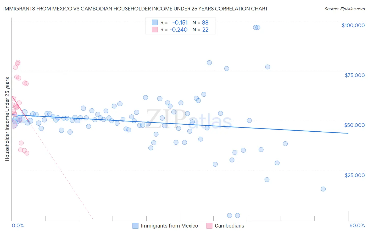Immigrants from Mexico vs Cambodian Householder Income Under 25 years