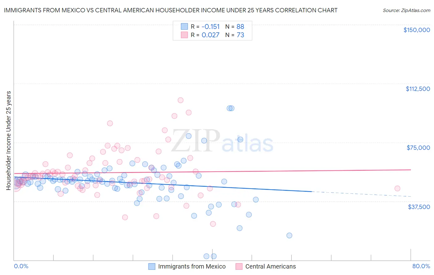 Immigrants from Mexico vs Central American Householder Income Under 25 years