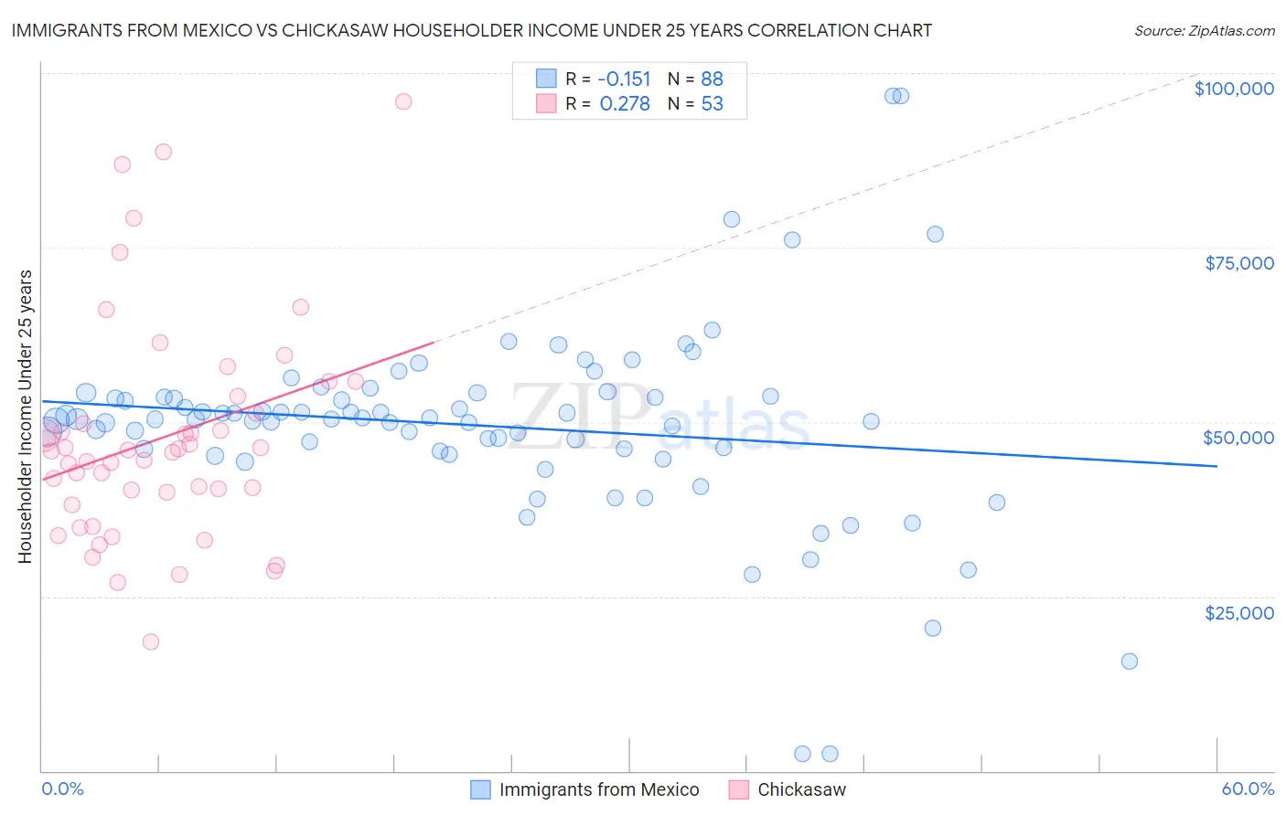 Immigrants from Mexico vs Chickasaw Householder Income Under 25 years