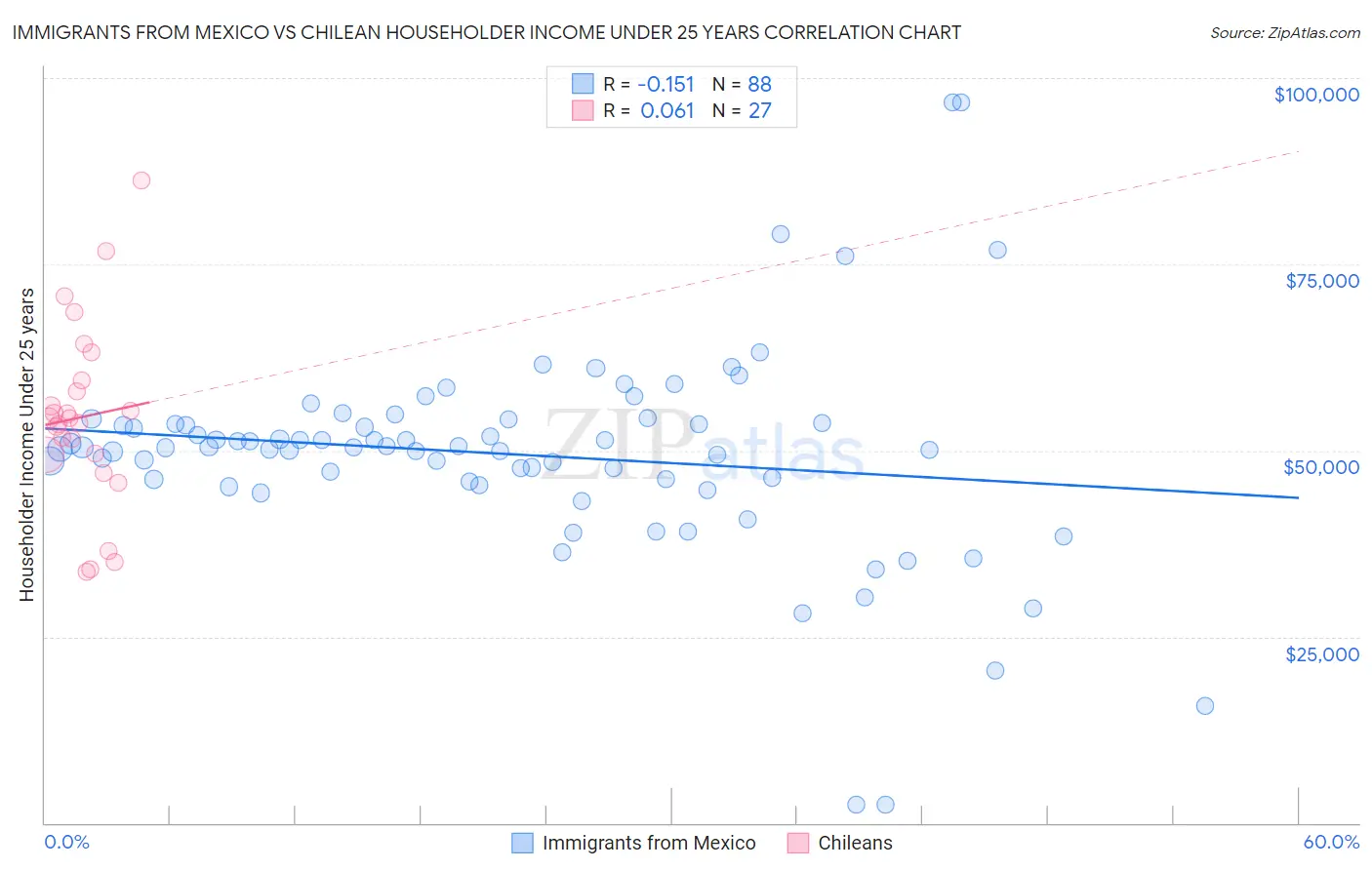 Immigrants from Mexico vs Chilean Householder Income Under 25 years