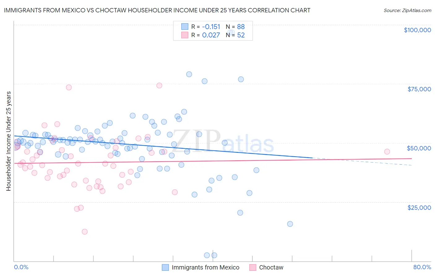 Immigrants from Mexico vs Choctaw Householder Income Under 25 years