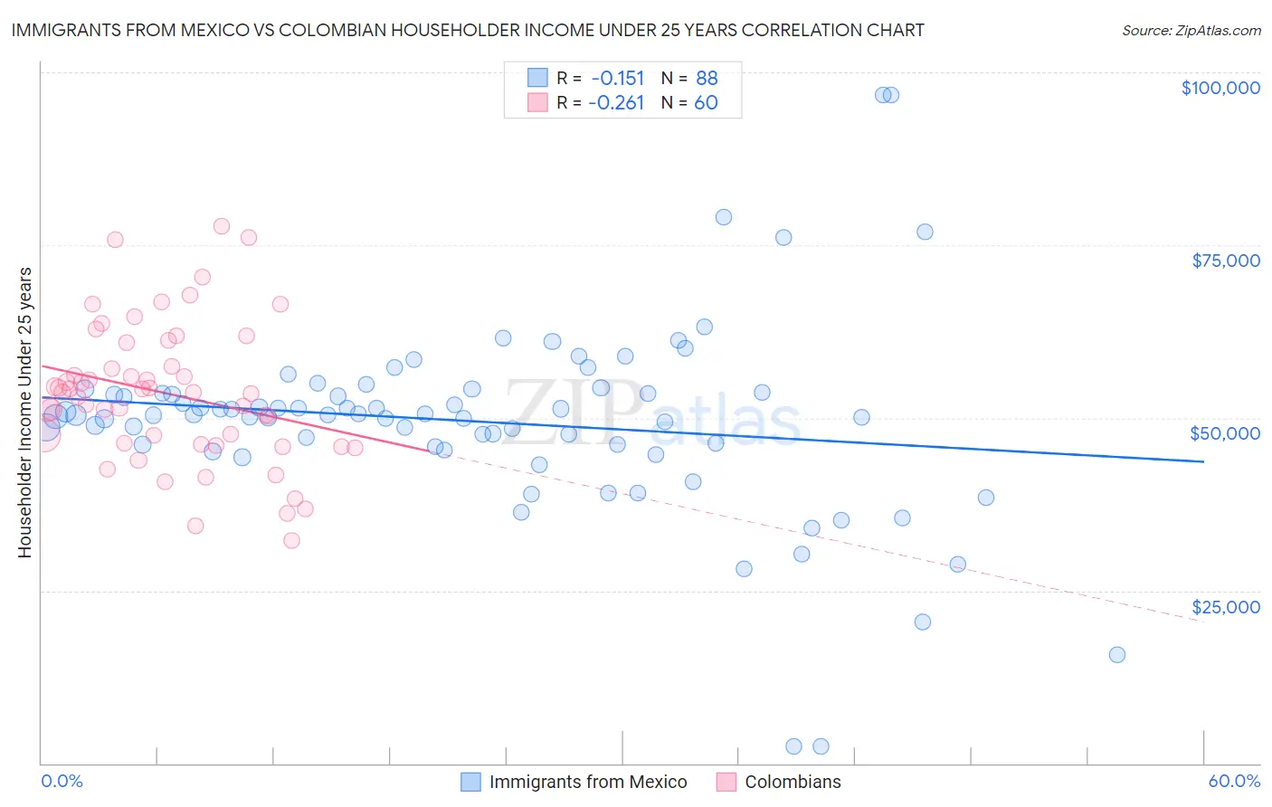Immigrants from Mexico vs Colombian Householder Income Under 25 years