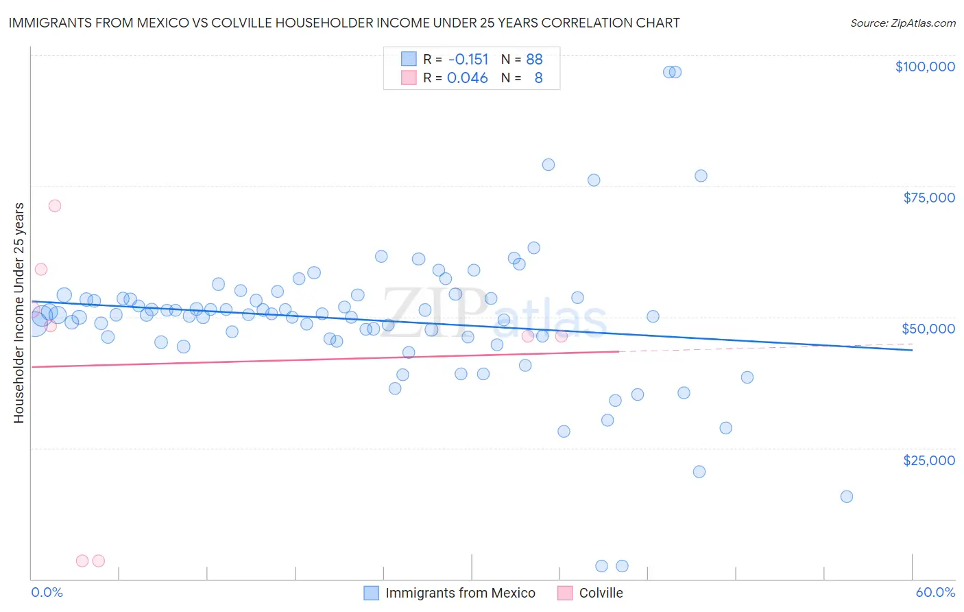 Immigrants from Mexico vs Colville Householder Income Under 25 years