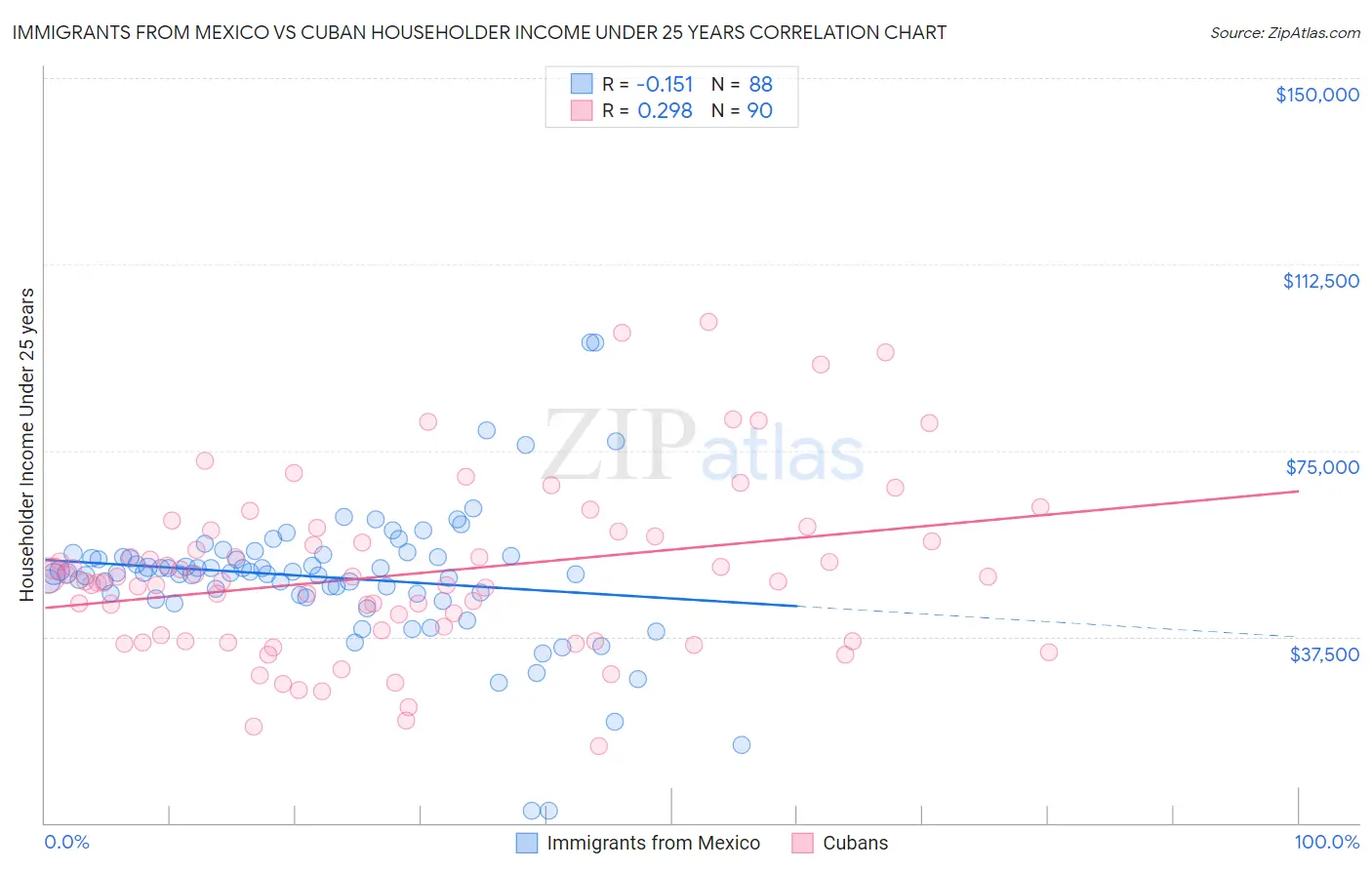 Immigrants from Mexico vs Cuban Householder Income Under 25 years