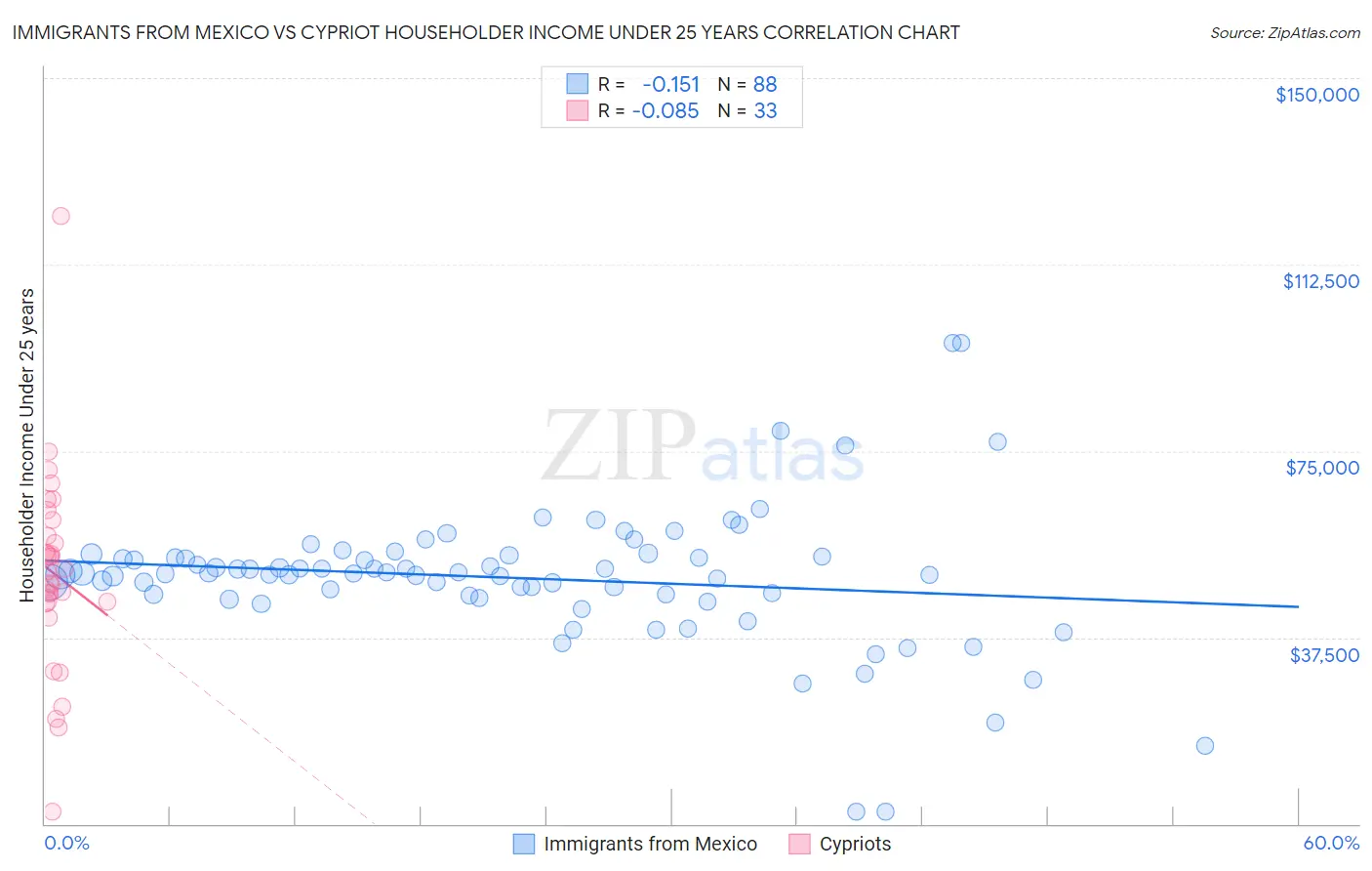 Immigrants from Mexico vs Cypriot Householder Income Under 25 years