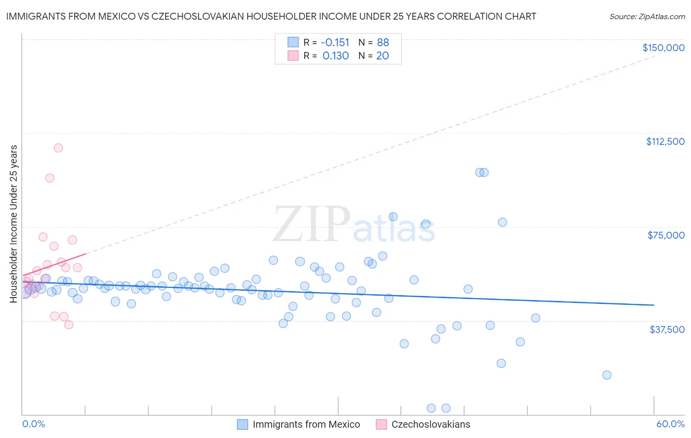 Immigrants from Mexico vs Czechoslovakian Householder Income Under 25 years