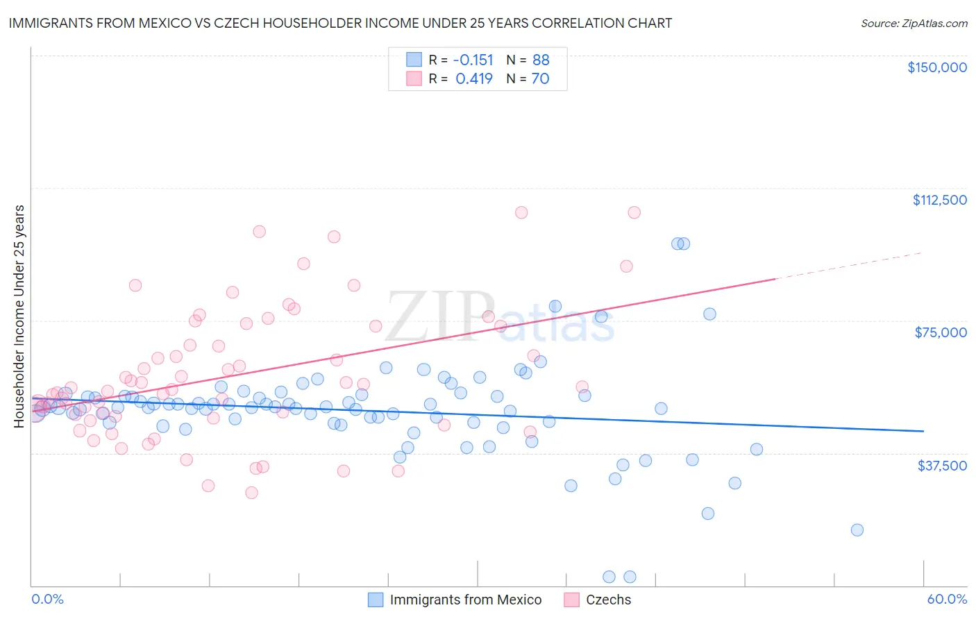 Immigrants from Mexico vs Czech Householder Income Under 25 years