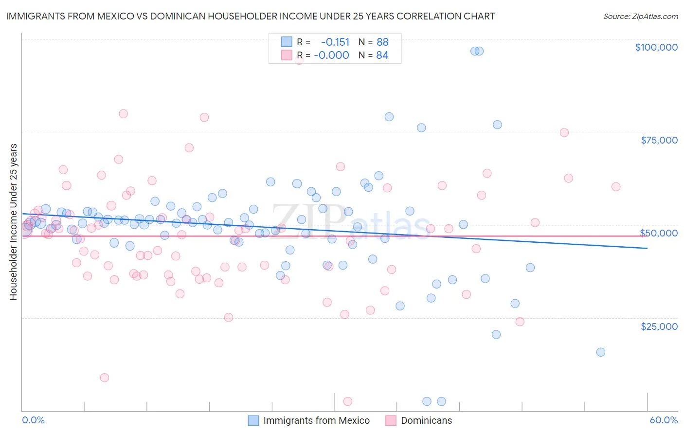 Immigrants from Mexico vs Dominican Householder Income Under 25 years