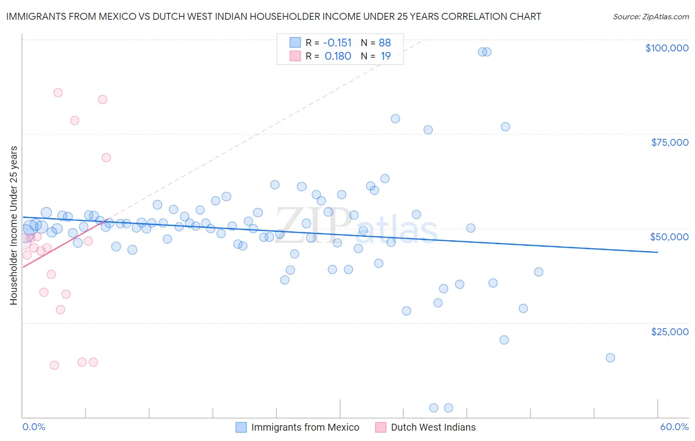 Immigrants from Mexico vs Dutch West Indian Householder Income Under 25 years