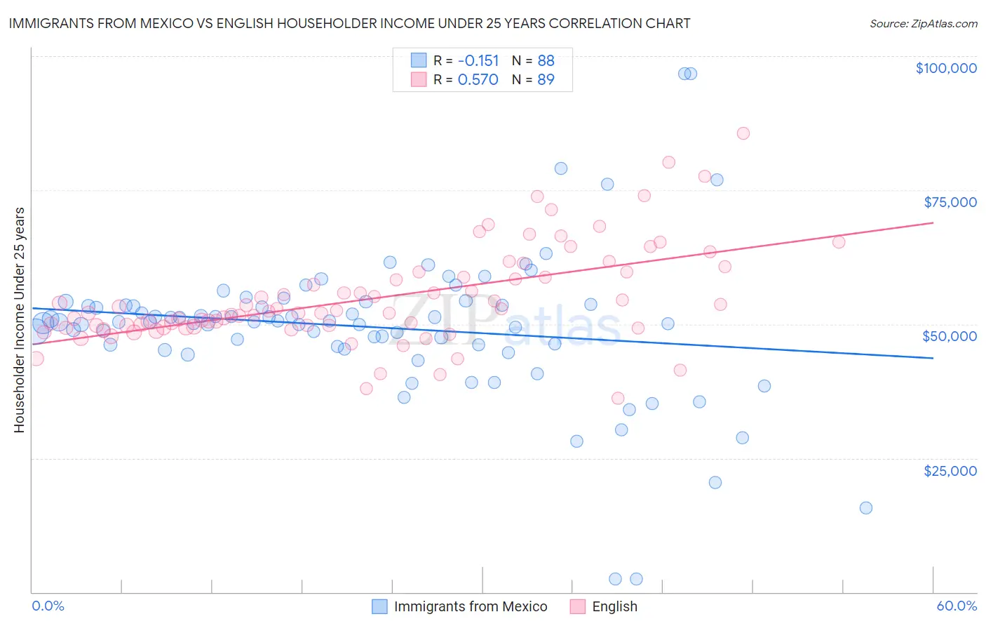 Immigrants from Mexico vs English Householder Income Under 25 years