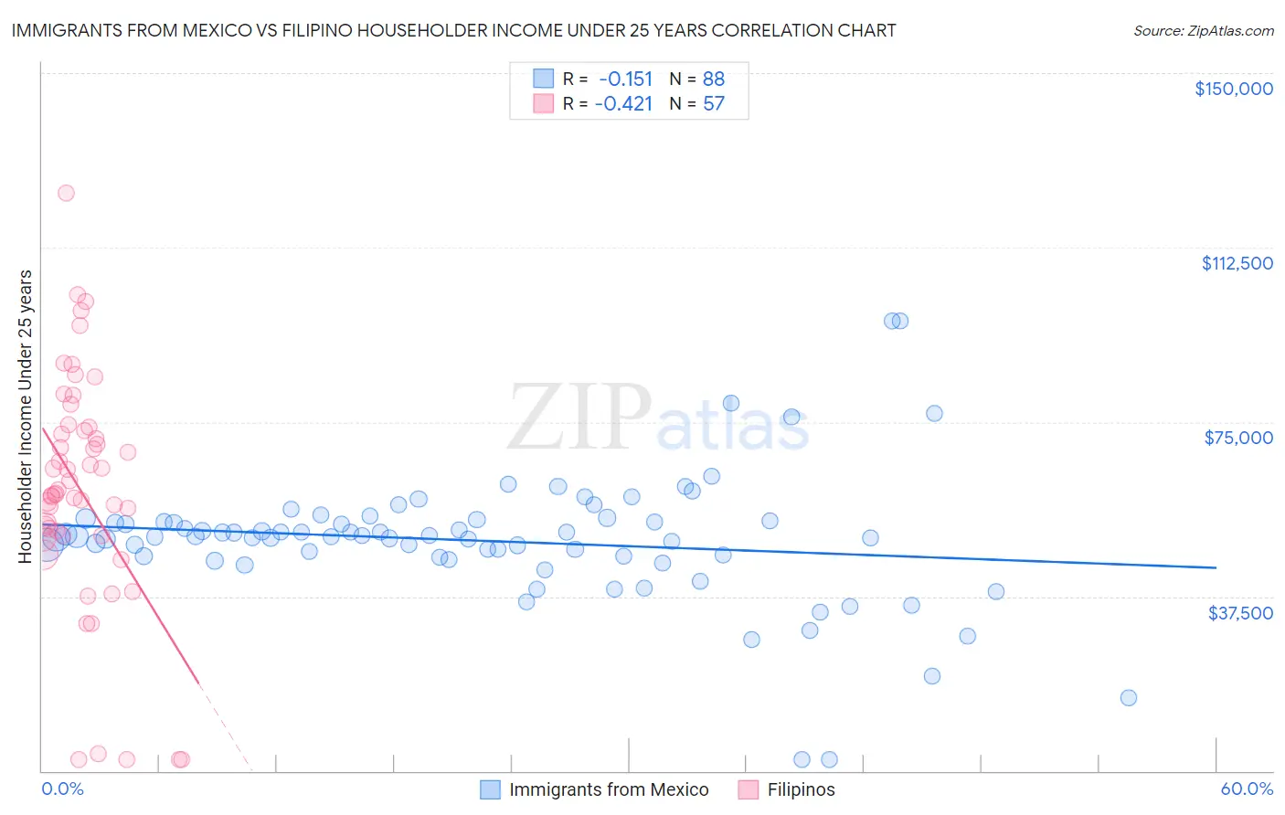 Immigrants from Mexico vs Filipino Householder Income Under 25 years