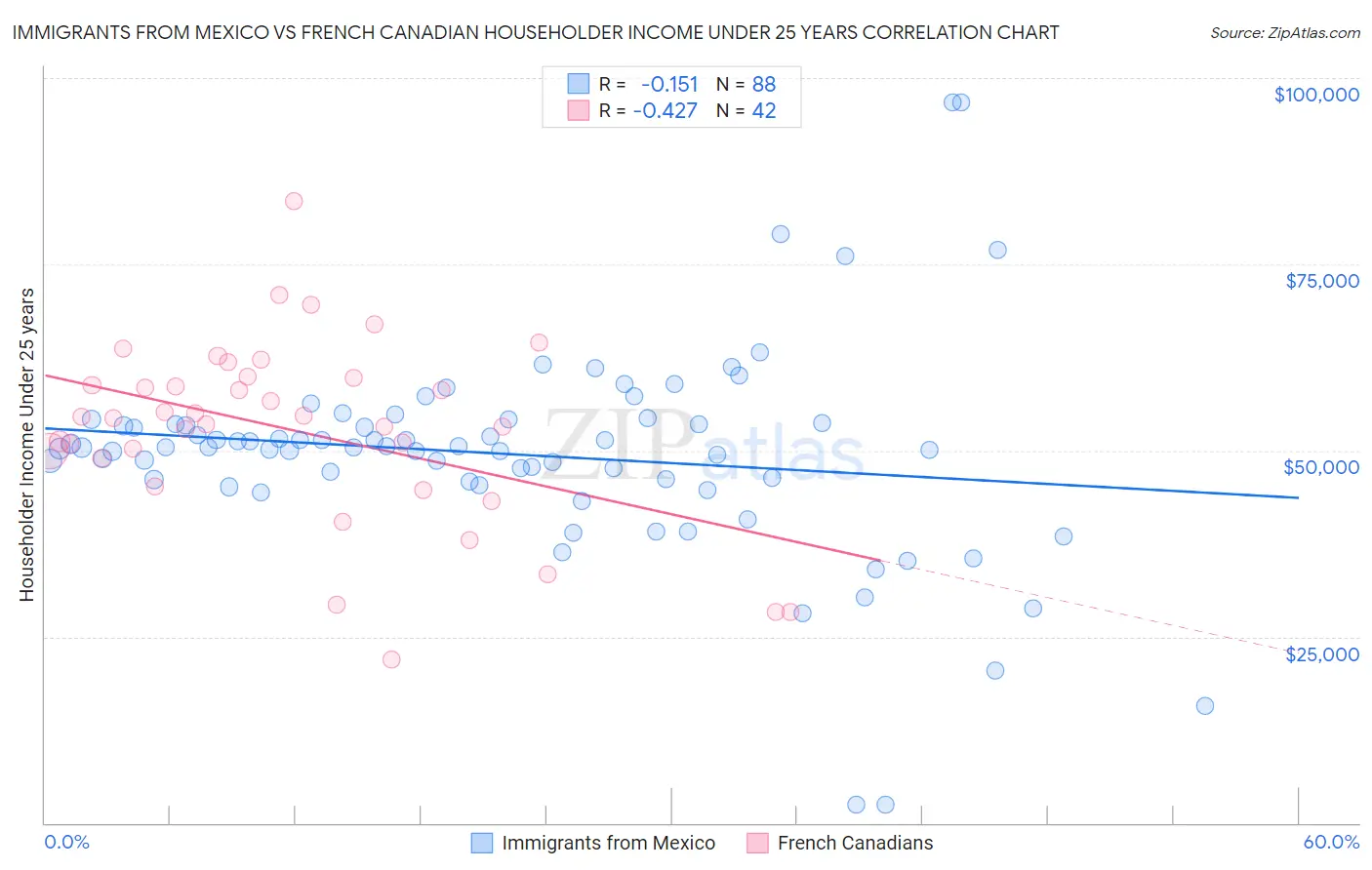 Immigrants from Mexico vs French Canadian Householder Income Under 25 years