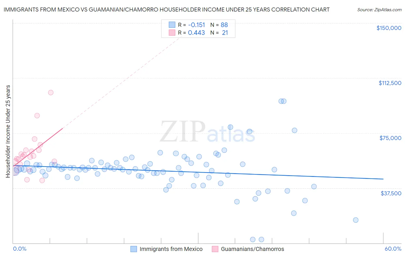 Immigrants from Mexico vs Guamanian/Chamorro Householder Income Under 25 years