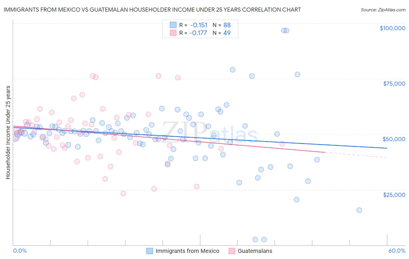 Immigrants from Mexico vs Guatemalan Householder Income Under 25 years
