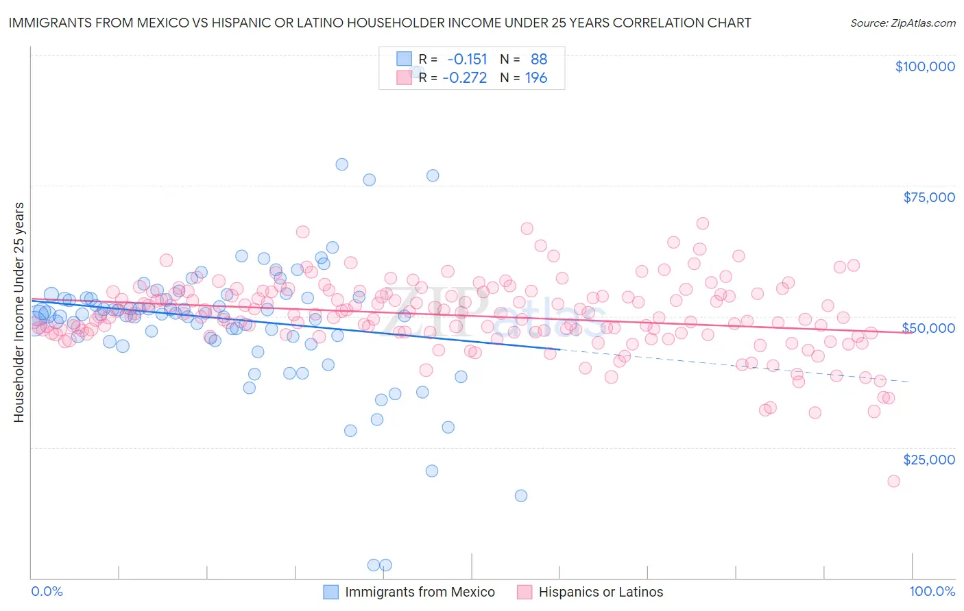 Immigrants from Mexico vs Hispanic or Latino Householder Income Under 25 years