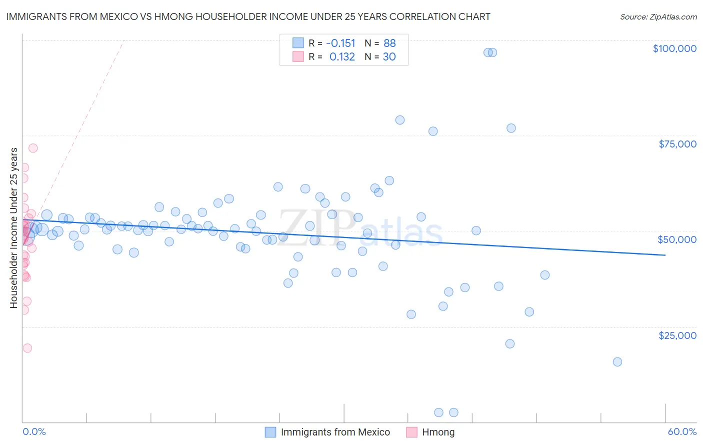 Immigrants from Mexico vs Hmong Householder Income Under 25 years
