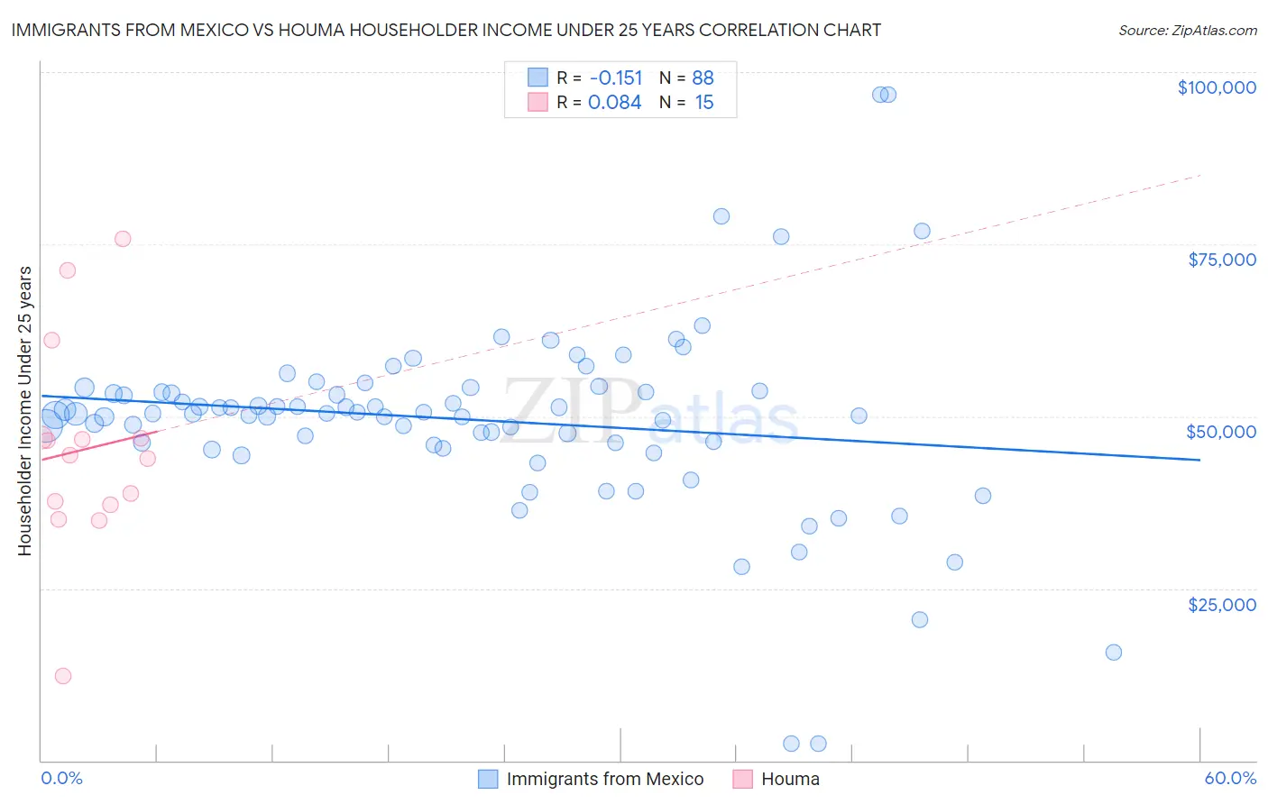 Immigrants from Mexico vs Houma Householder Income Under 25 years