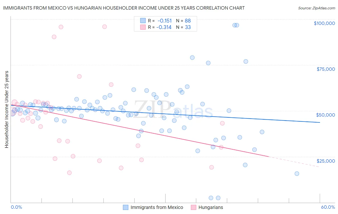 Immigrants from Mexico vs Hungarian Householder Income Under 25 years