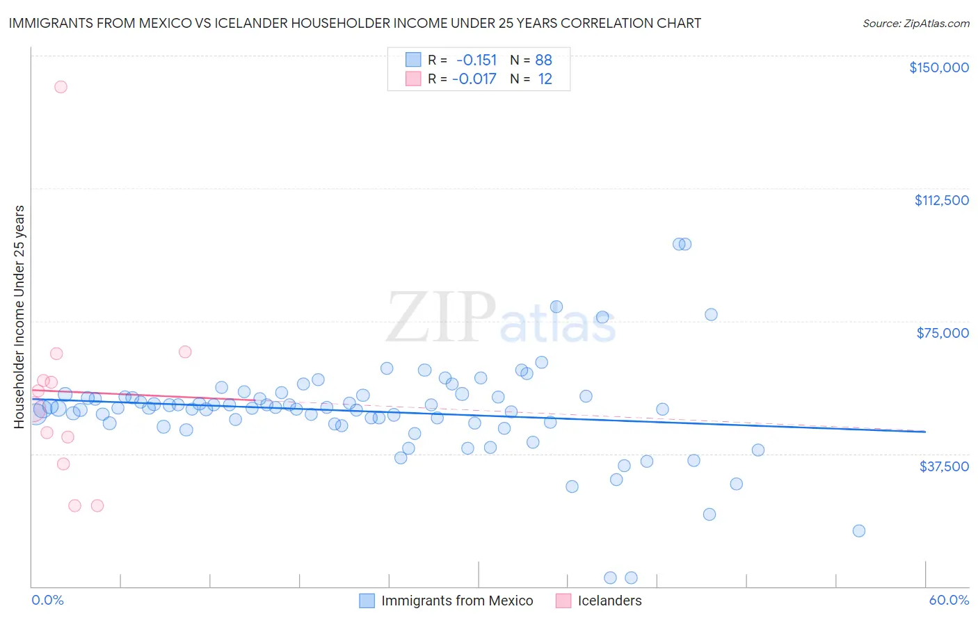 Immigrants from Mexico vs Icelander Householder Income Under 25 years