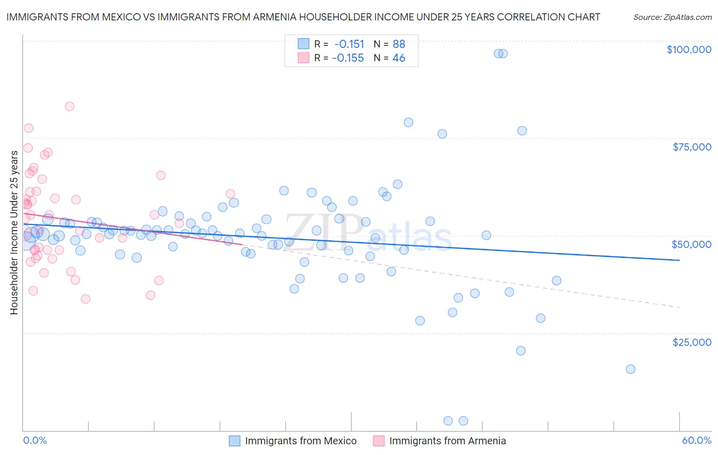 Immigrants from Mexico vs Immigrants from Armenia Householder Income Under 25 years