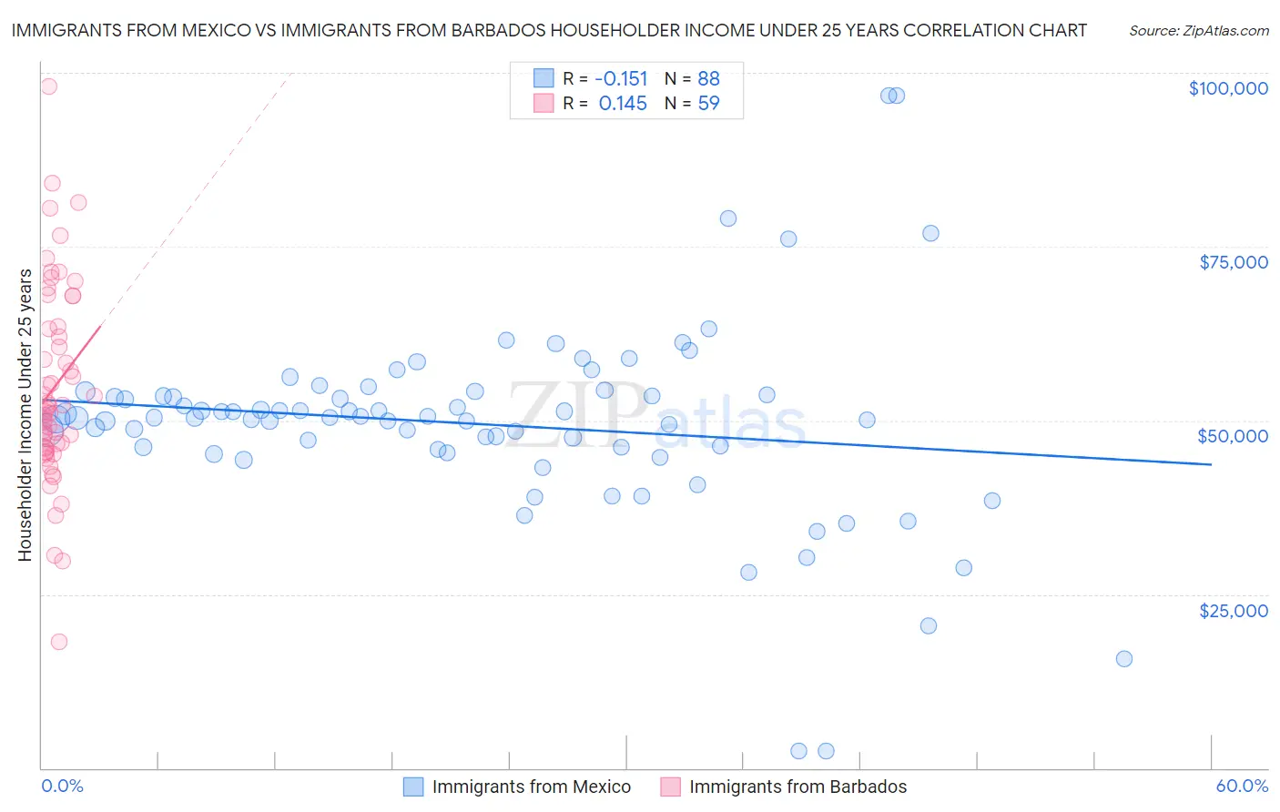 Immigrants from Mexico vs Immigrants from Barbados Householder Income Under 25 years