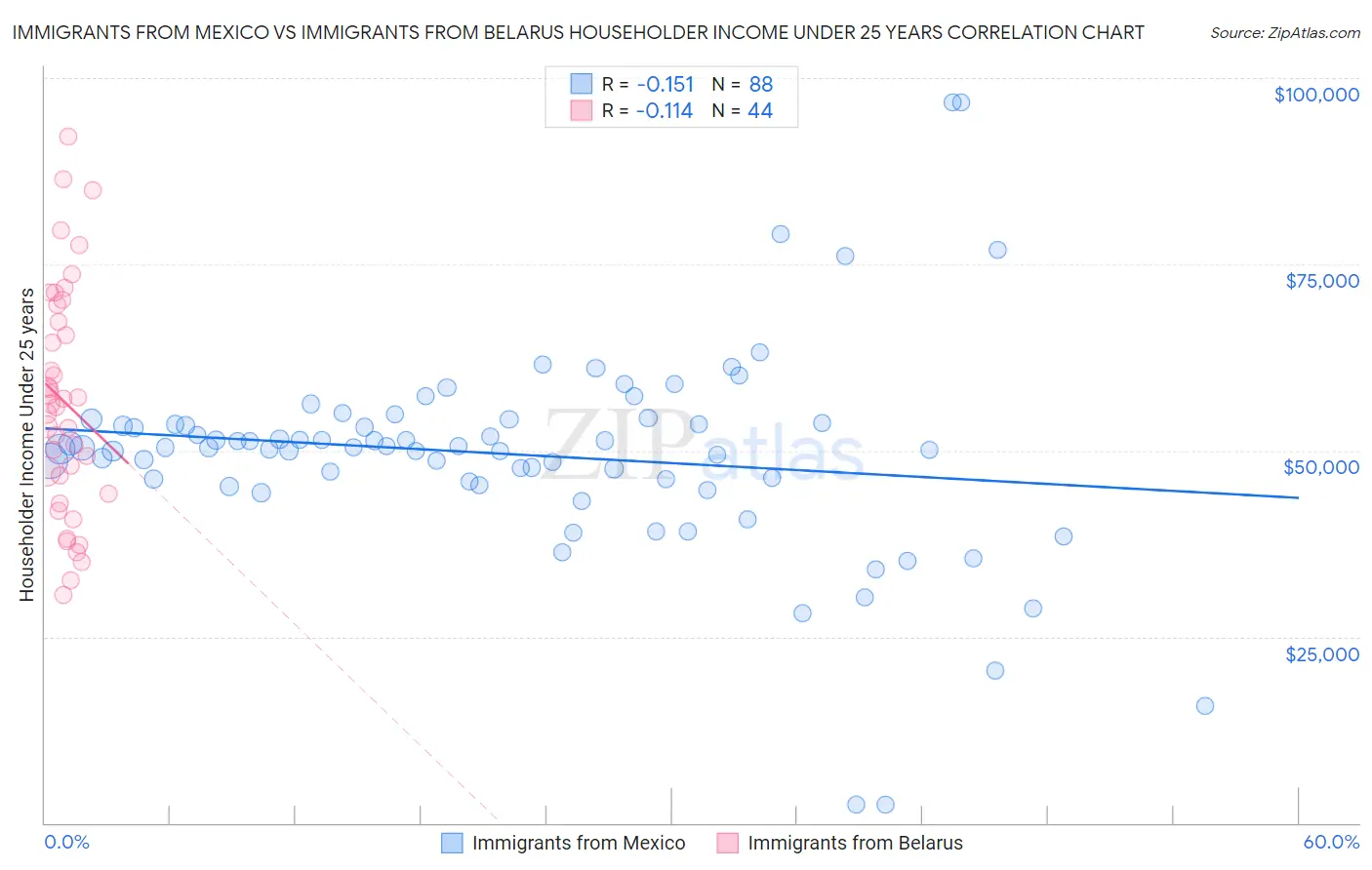 Immigrants from Mexico vs Immigrants from Belarus Householder Income Under 25 years