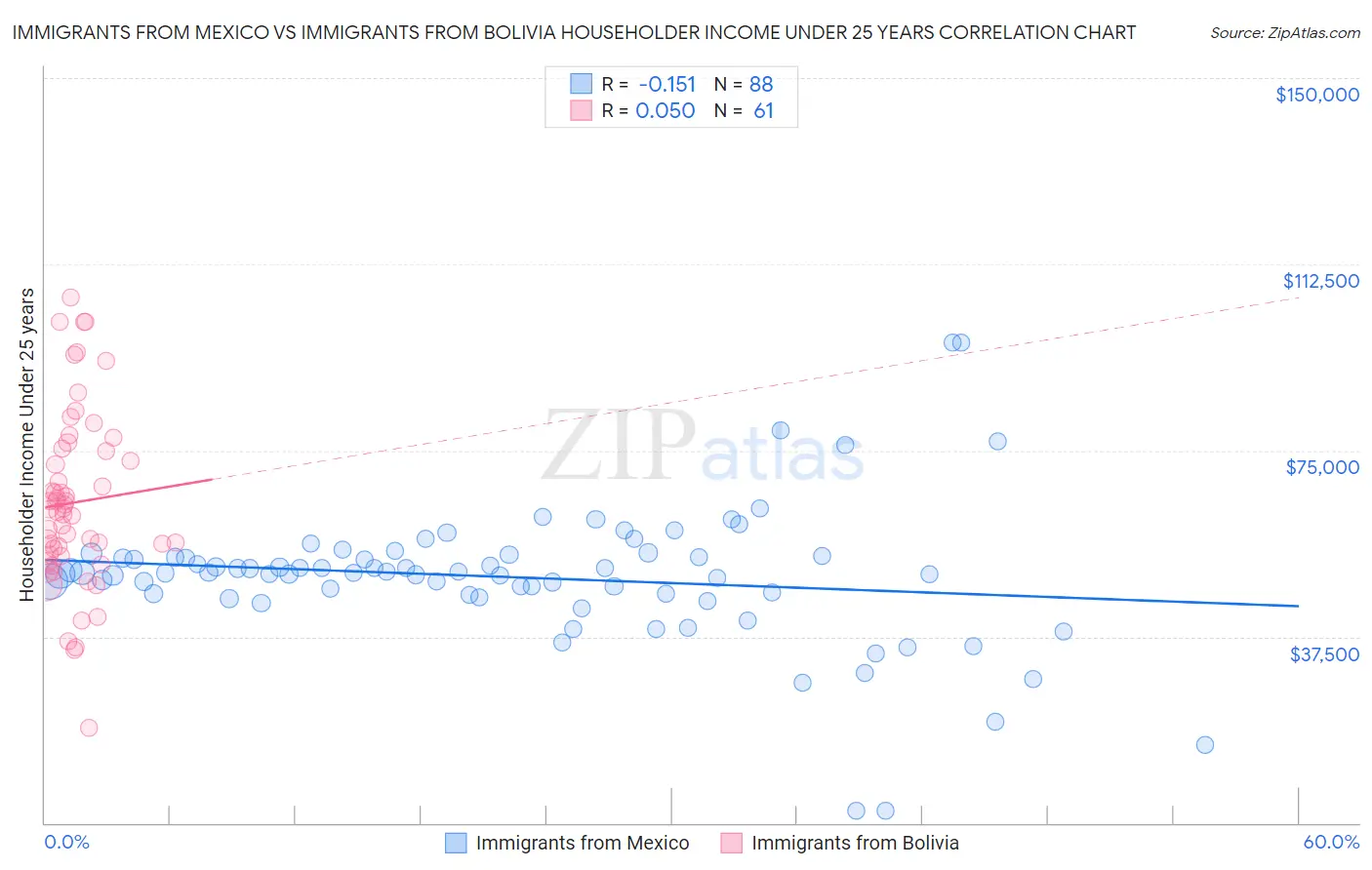 Immigrants from Mexico vs Immigrants from Bolivia Householder Income Under 25 years