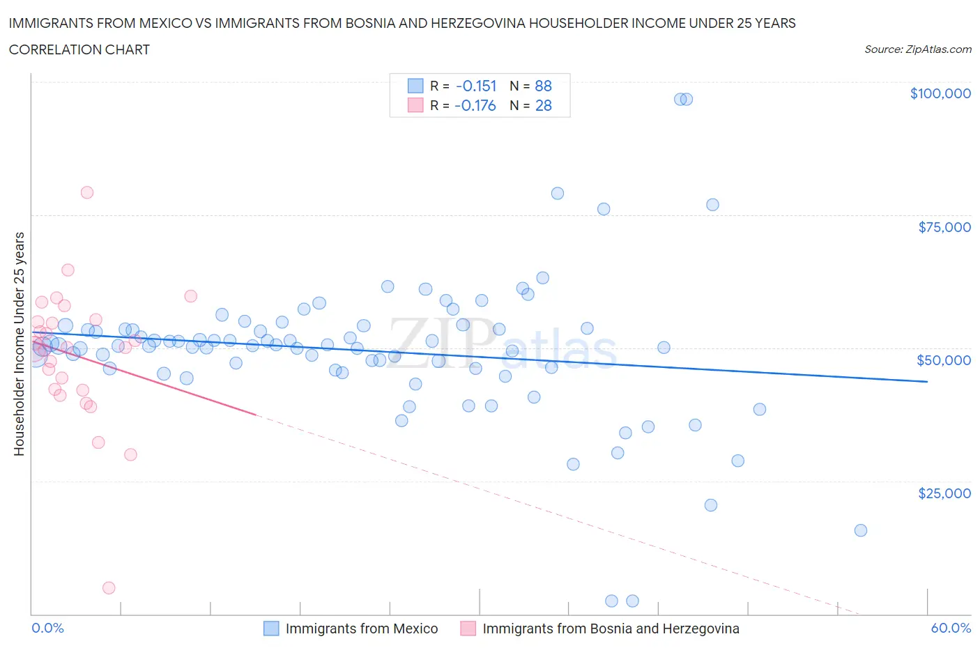Immigrants from Mexico vs Immigrants from Bosnia and Herzegovina Householder Income Under 25 years