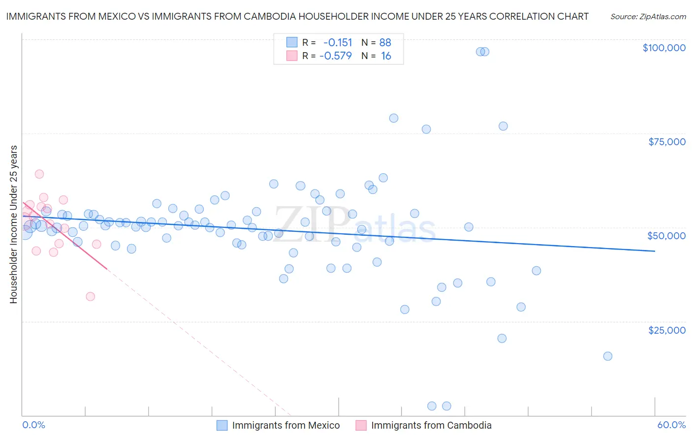 Immigrants from Mexico vs Immigrants from Cambodia Householder Income Under 25 years