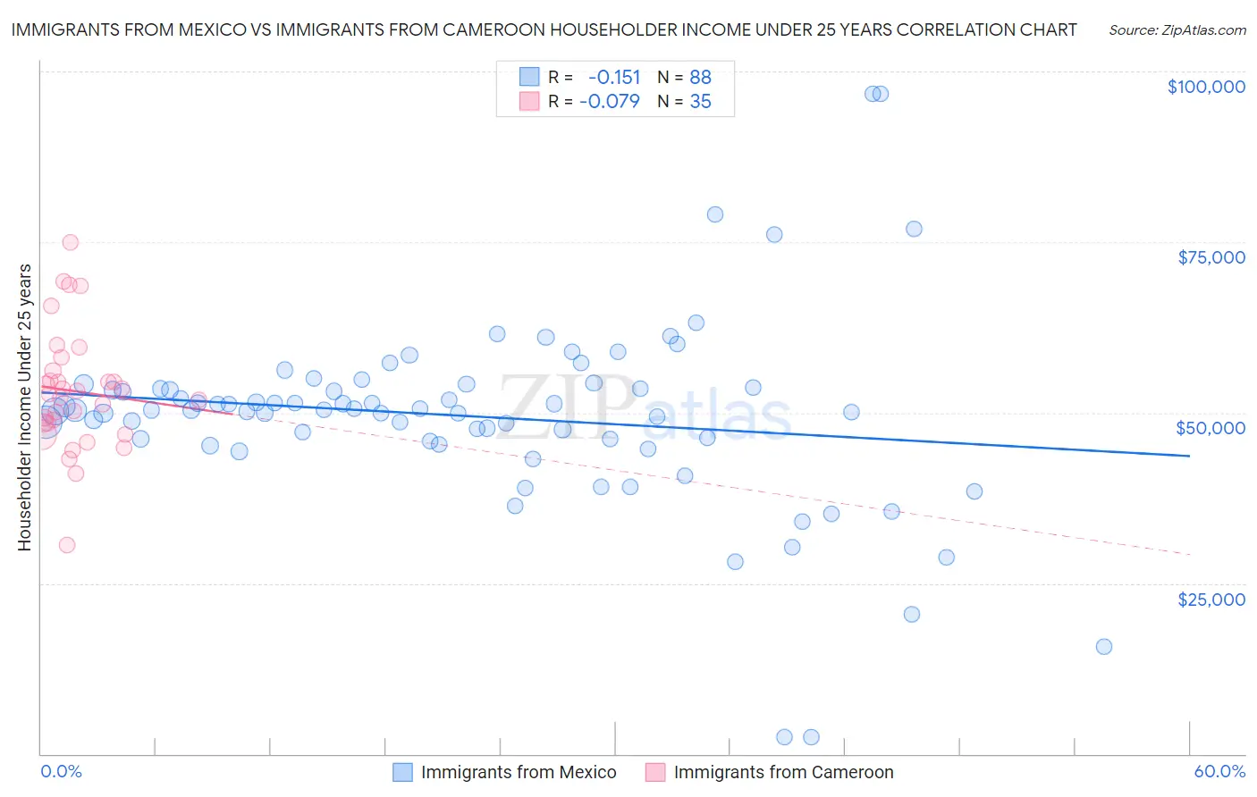 Immigrants from Mexico vs Immigrants from Cameroon Householder Income Under 25 years