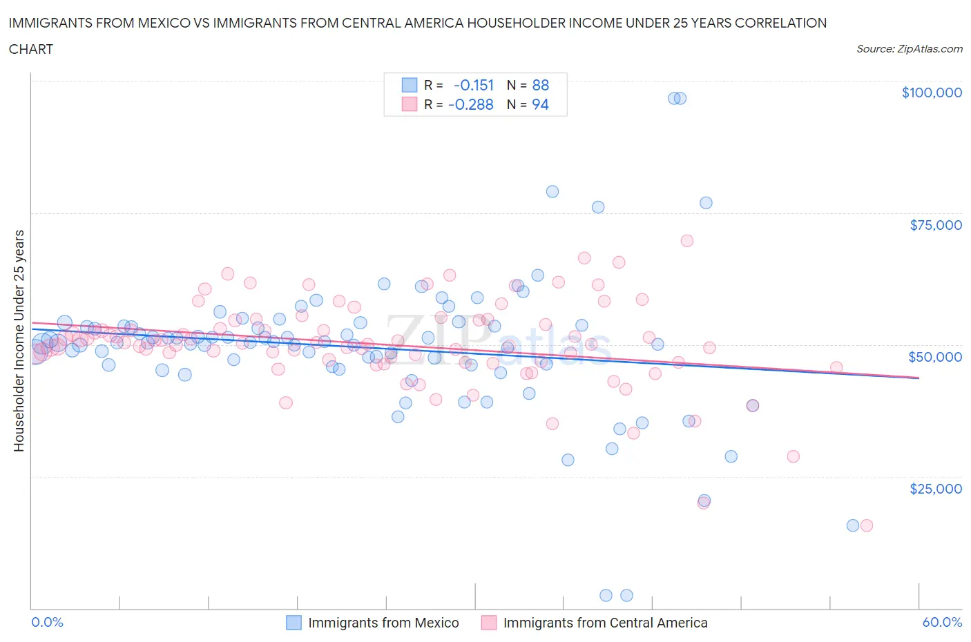 Immigrants from Mexico vs Immigrants from Central America Householder Income Under 25 years