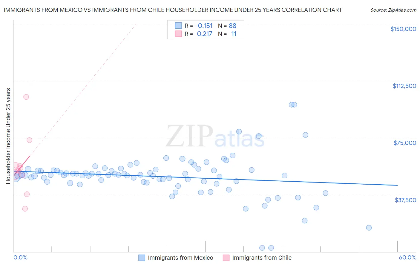 Immigrants from Mexico vs Immigrants from Chile Householder Income Under 25 years